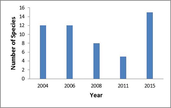 Homestead National Monument of America Fish Species Graph