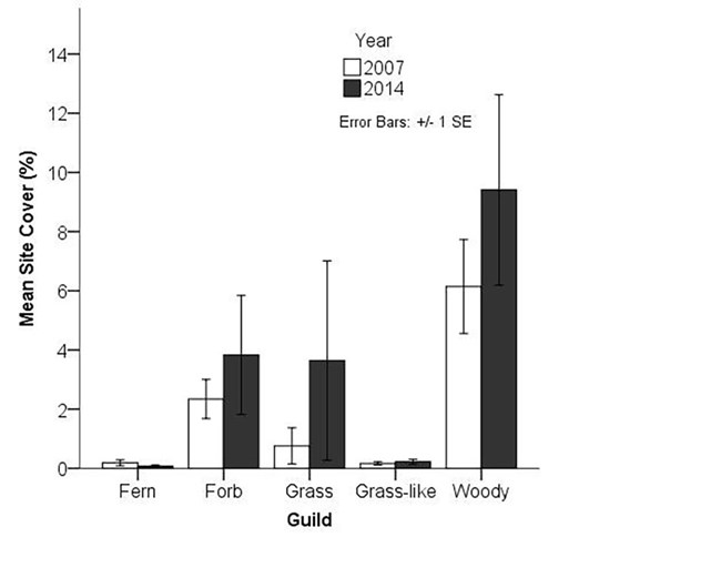 Graph of Site Cover at Hot Springs National Park. 2007 and 2014