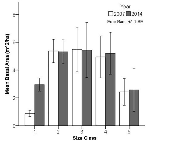 Graph of basal area at Hot Springs National Park. 2007 and 2014