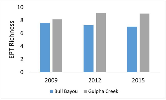 EPT Richness graph for Bull Bayou and Gulpha Creek