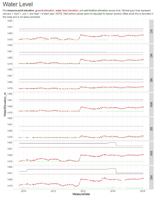 Graph showing water table levels rose in seven wells 2014