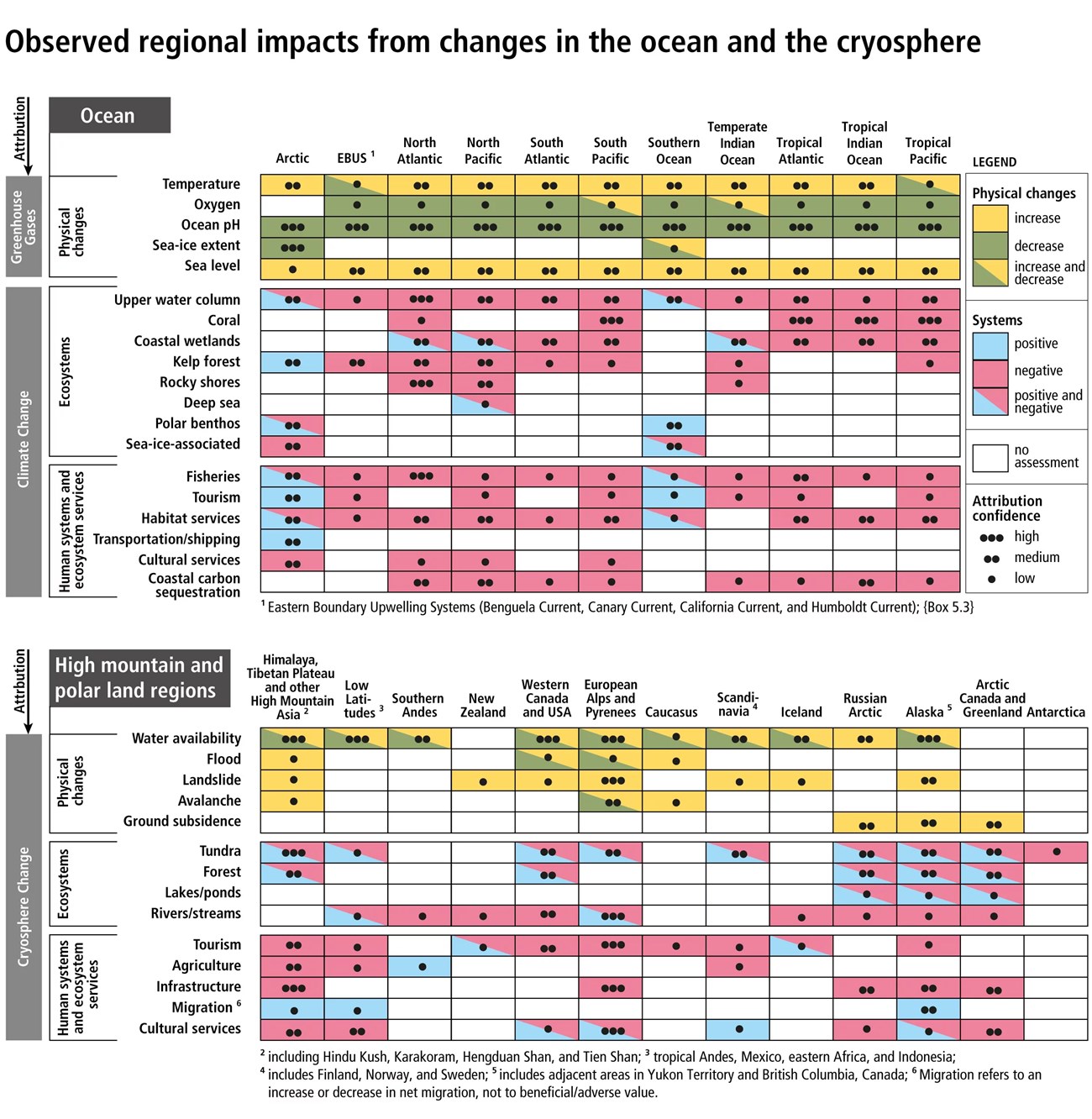 Observed regional impacts from changes in the ocean and cryosphere Impacts in the North Pacific include increased ocean temperatures, decreased ocean oxygen and pH, and increased sea level.