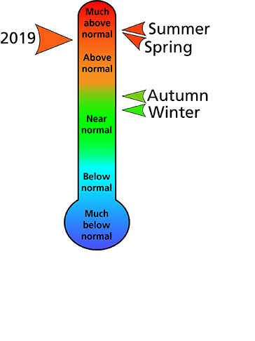 Figure 1. Average temperature rankings for Cambria County, PA. The figure shows that the spring and summer were "much above normal," and autumn and winter were "near normal." In total, the year was "much above normal" in terms of temperature. Figure 1. Average temperature rankings for Cambria County, PA. The figure shows that the spring and summer were "much above normal," and autumn and winter were "near normal." In total, the year was "much above normal" in terms of temperature.