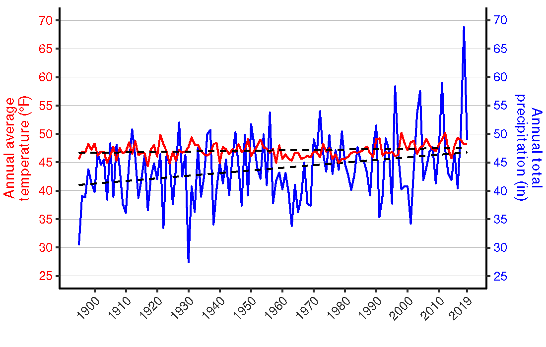 Figure 3. Line graph of annual average temperature (°F) and annual total precipitation (in.) for Cambria County, PA from 1895–2019 show increasing trends in both parameters. Figure 3. Line graph of annual average temperature (°F) and annual total precipitation (in.) for Cambria County, PA from 1895–2019 show increasing trends in both parameters.