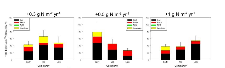Figure 2. Applications of reactive N were found primarily in the soil pool, compared to plant biomass. Figure 2. Applications of reactive N were found primarily in the soil pool, compared to plant biomass. Increased soil N leaching potential.
