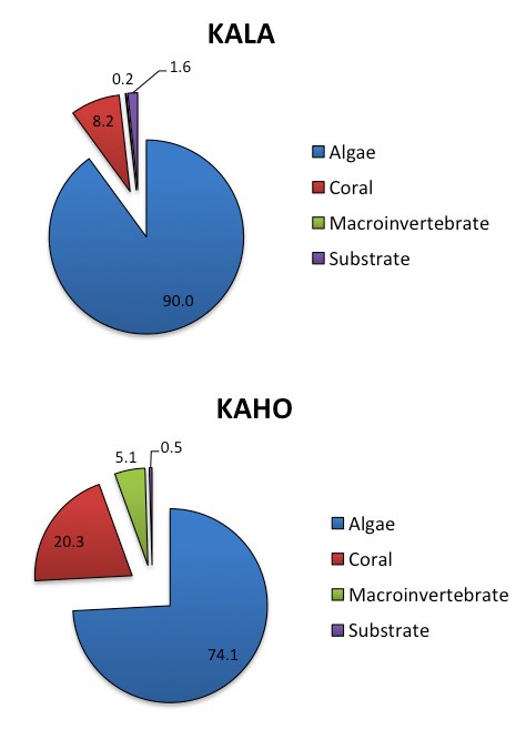 Figure 2. Average percent bethic cover by substrate type at KALA (2007-2011) and KAHO (2007-2011). E. Brown NPS Marine Ecologist; K.L. Kramer, UH-Hilo Marine Technician