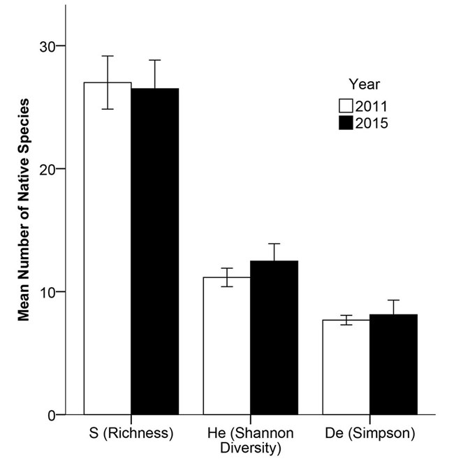 Graph of Native Understory Diversity for Lincoln Boyhood National Memorial. 2011, 2015