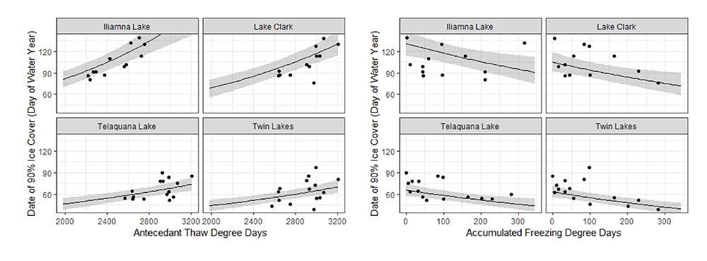 LakeIce_LACL_graphs_web Graphs of freeze-up dates compared to thaw-degree days and freeze-degree days.