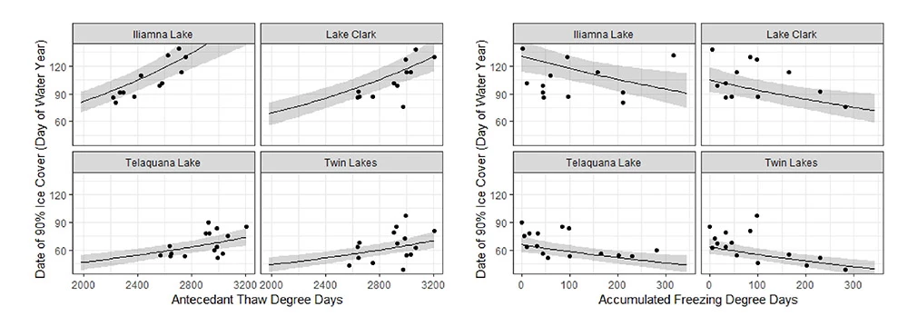 LakeIce_LACL_graphs_web Graphs of freeze-up dates compared to thaw-degree days and freeze-degree days.
