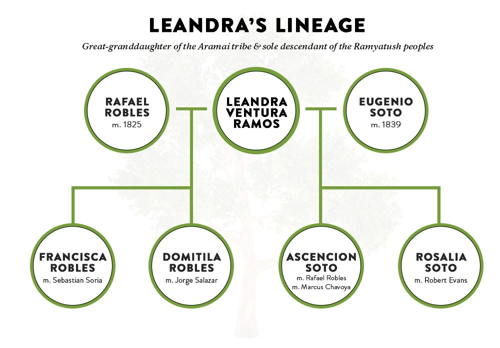 Family line of Leandra Ramos and her descendants. Family line of Leandra Ramos and her descendants.