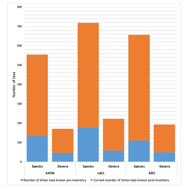 Lichen_Fig1_lichen_inventory Data graph of number of new species of lichens documented in each park.