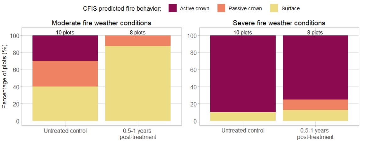 Lodgepole_Fire Behavior_Results