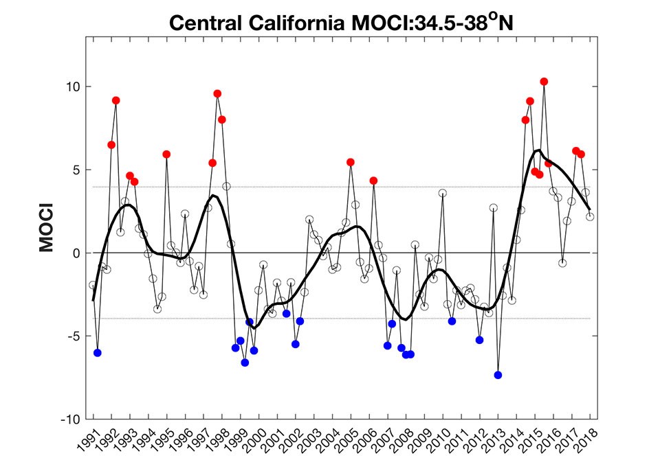 Graph of Central California region MOCI showing values coming back down to normal values in recent seasons
