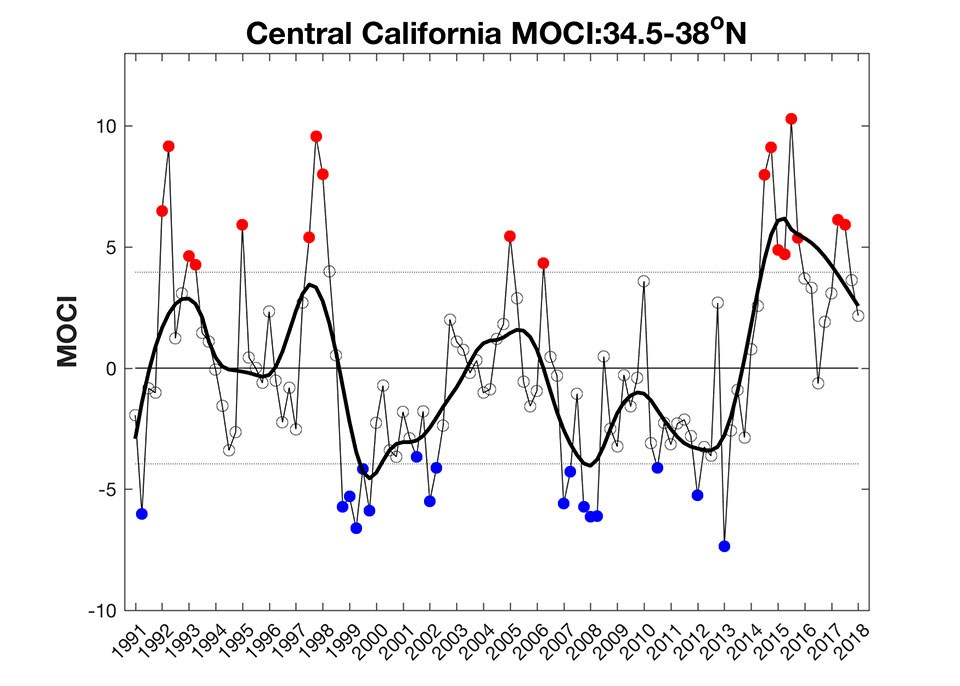 Central California MOCI, 1991-Mar 2018 Graph of Central California region MOCI showing values coming back down to normal values in recent seasons