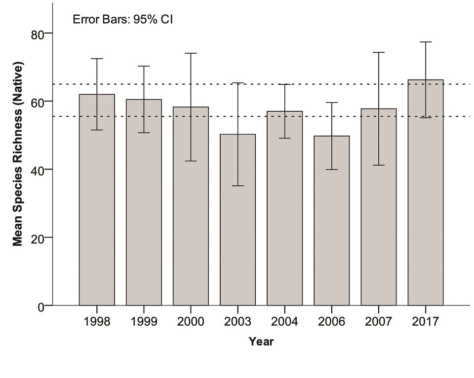 Mean site native species richness for Manley woods.