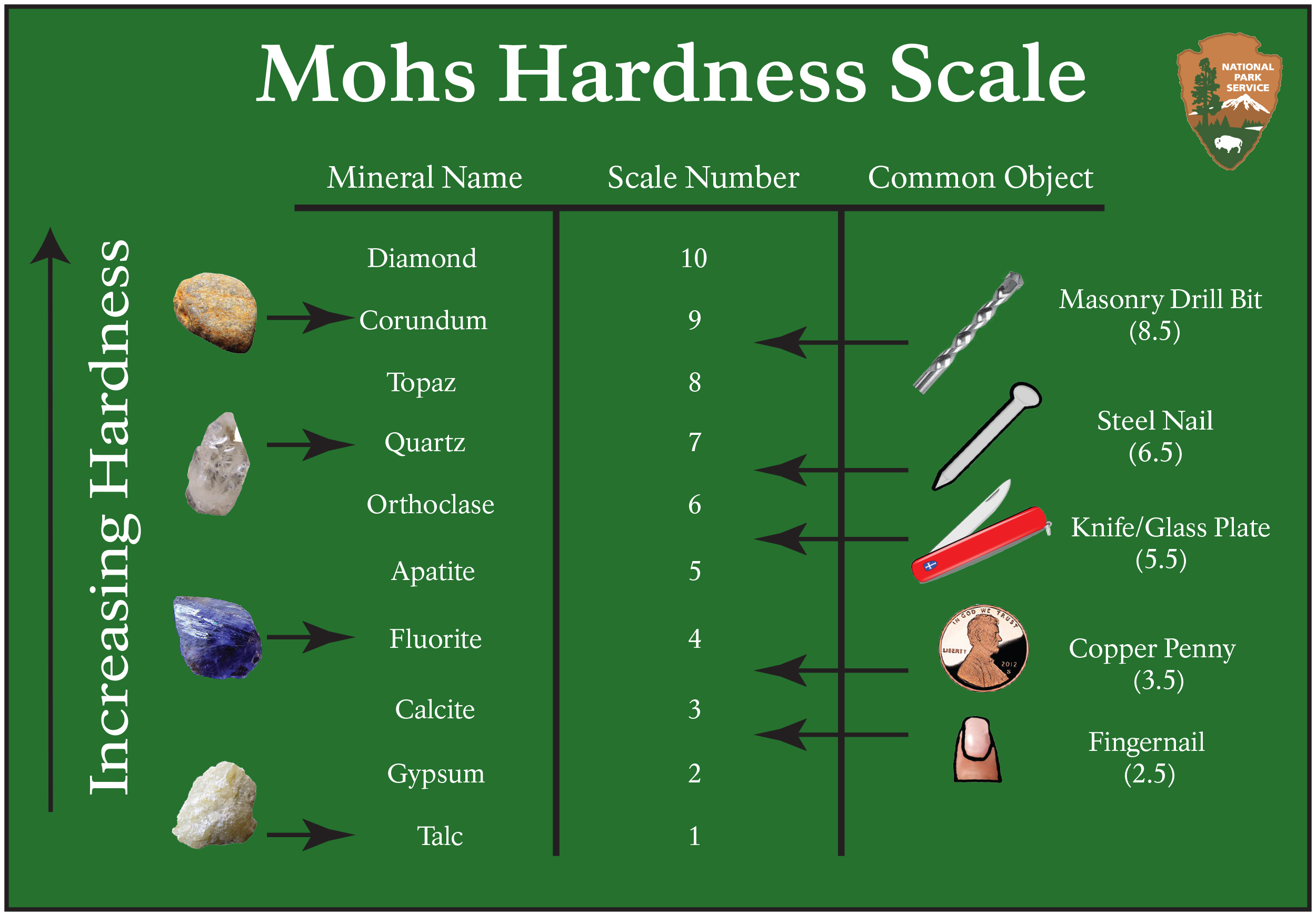 Mohs Hardness Scale (U.S. National Park Service)