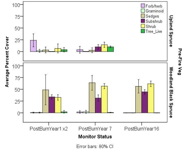 Average cover of vascular plants by life form from the Foraker-Carlson Lake fire monitoring plots in Denali. Overall the woodland black spruce forest types appear more resilient to multiple fires.