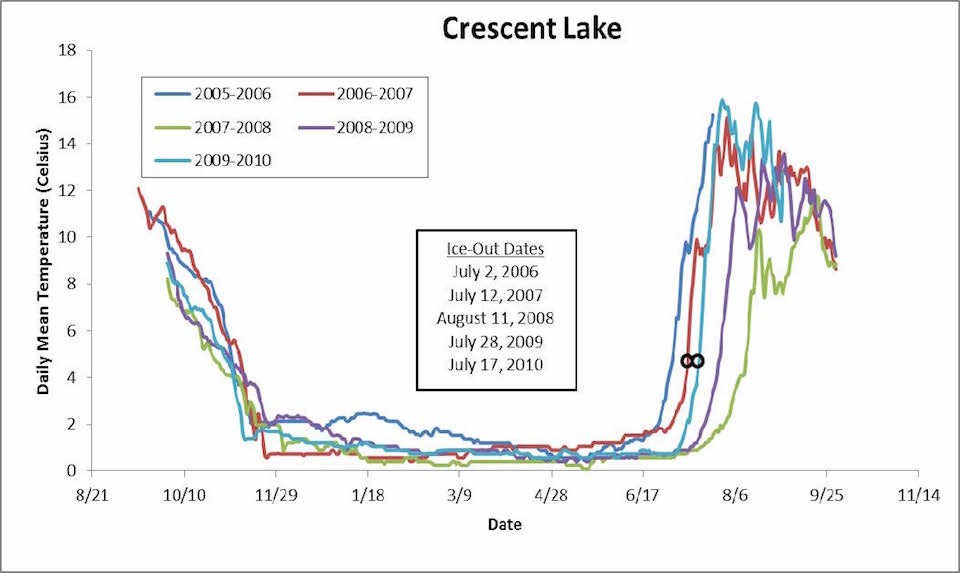 Line graph charting the daily temperature and ice-out dates of Cresent Lake over 2005 to 2010 winters.