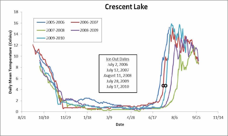 Ice Melt Out Dates Line graph charting the daily temperature and ice-out dates of Cresent Lake over 2005 to 2010 winters.