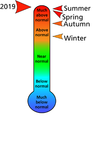 Figure 1. Average temperature rankings for Fayette, Raleigh, and Summers counties, WV. The figure shows that the summer and spring were "much above normal," and autumn and winter were "above normal." In total, the year was "much above normal." Figure 1. Average temperature rankings for Fayette, Raleigh, and Summers counties, WV. The figure shows that the summer and spring were "much above normal," and autumn and winter were "above normal." In total, the year was "much above normal."