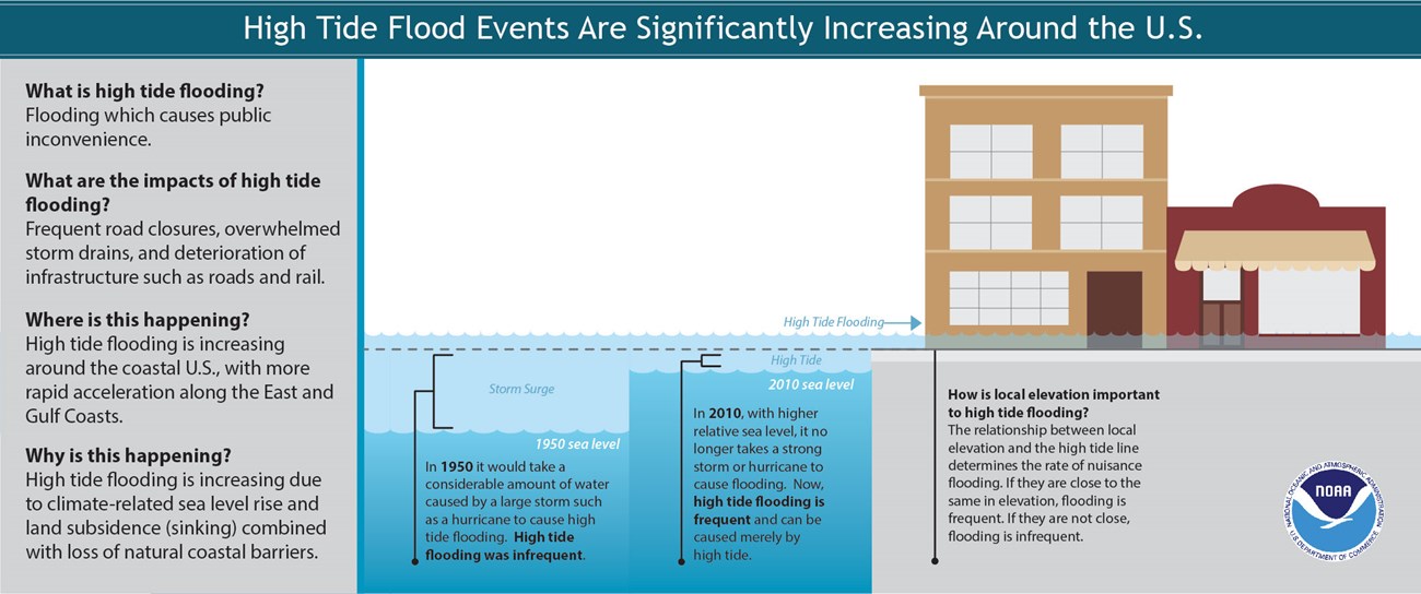 Illustration of high tide flooding created by NOAA.