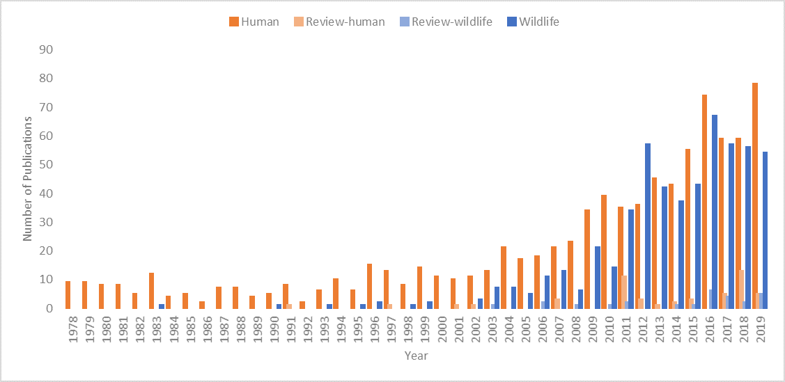 Figure 2 A graph that details the number of peer reviewed studies published each year, 1978-2018