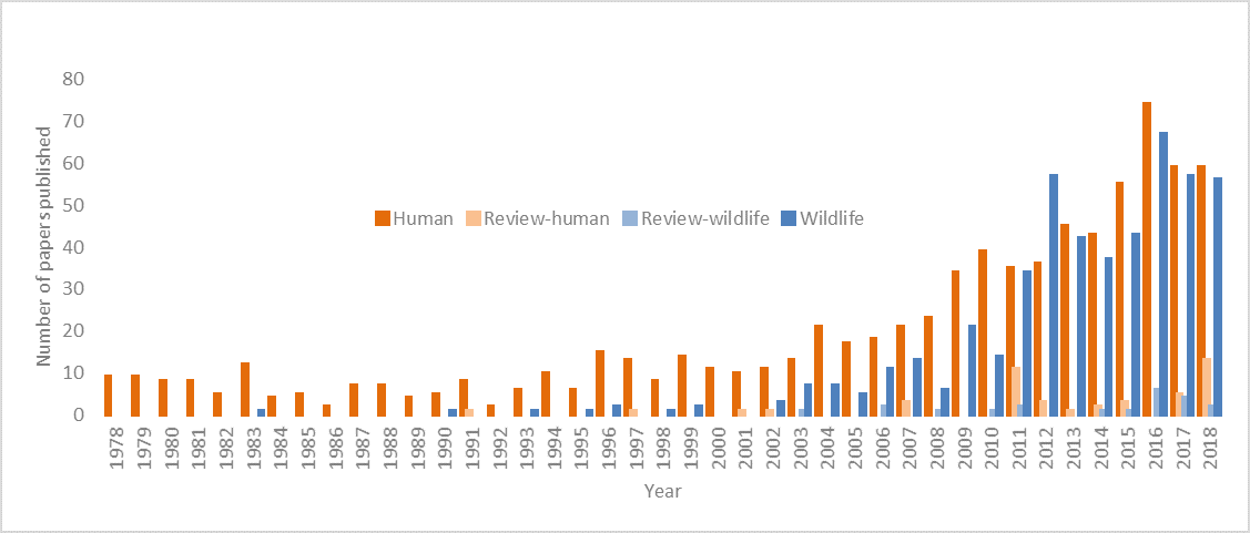 Figure 2 The number of peer-reviewed studies published each year (1978-2018)