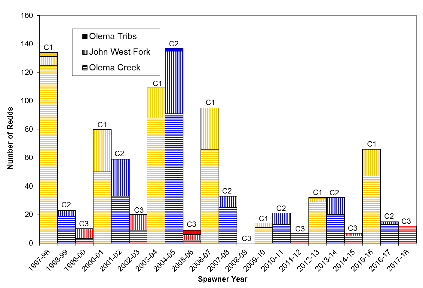 Bar graph of coho redd counts since 1997-98 showing that this winter's cohort produced a slightly more redds than the previous couple of times fish of the same cohort spawned.