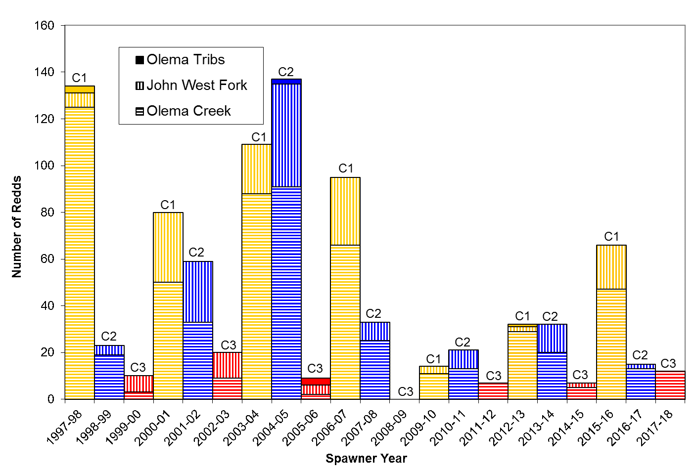 Olema Creek coho redds, 1997-98–2017-18 Bar graph of coho redd counts since 1997-98 showing that this winter's cohort produced a slightly more redds than the previous couple of times fish of the same cohort spawned.