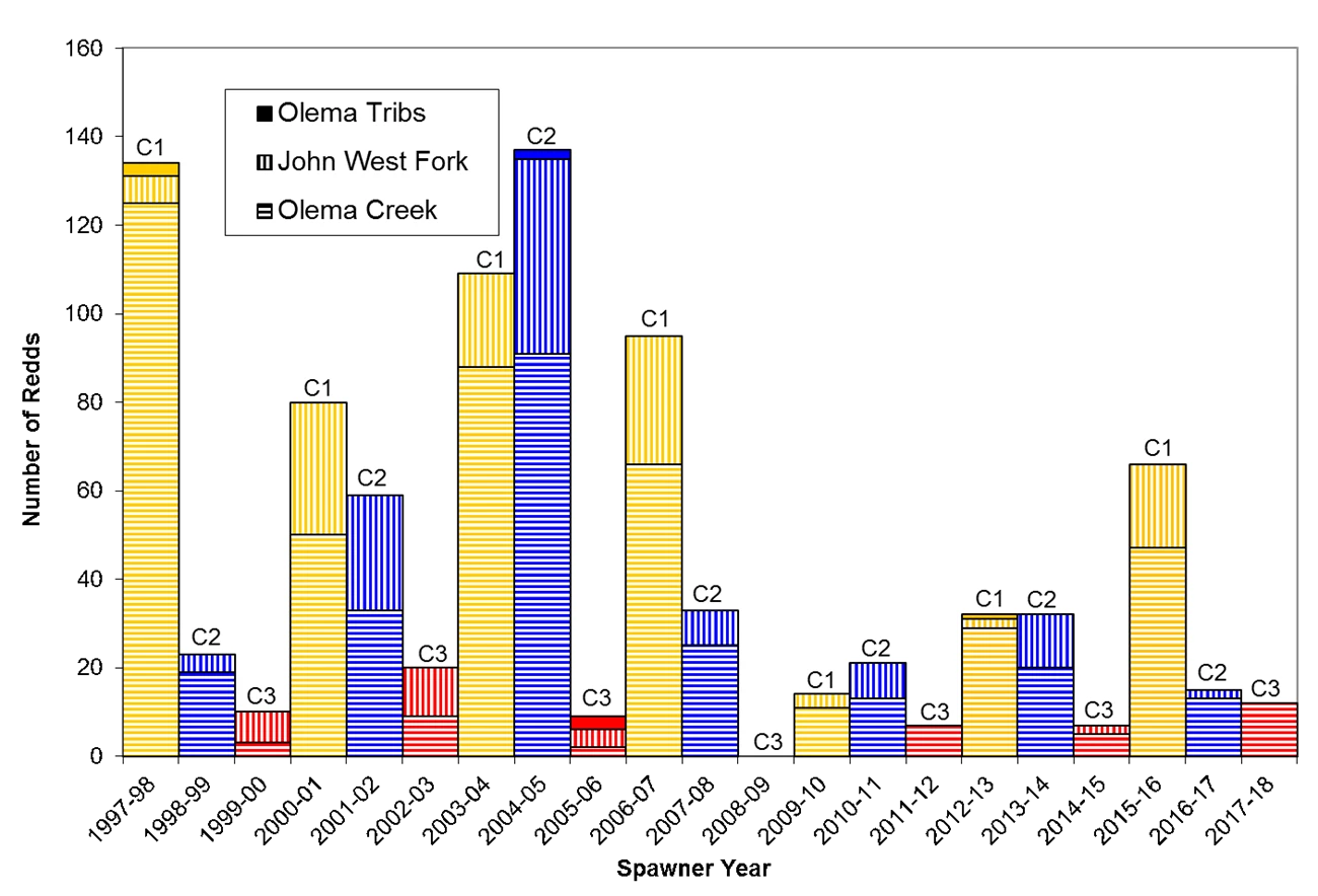 Olema Creek coho redds, 1997-98–2017-18 Bar graph of coho redd counts since 1997-98 showing that this winter's cohort produced a slightly more redds than the previous couple of times fish of the same cohort spawned.