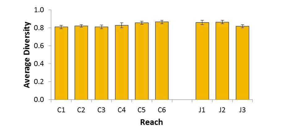 Ozark Fish Diversity Graph Ozark Fish Diversity Graph