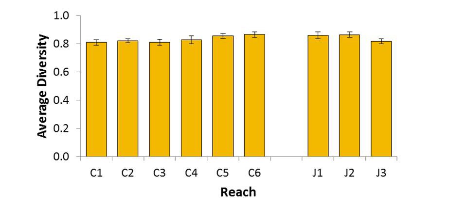 Ozark Fish Diversity Graph