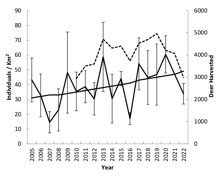 Line graph of deer density and deer harvested showing a nonsignificant increase and variability in population year to year. Deer harvested were around 3,000 to 5,000 per year in the county.