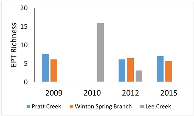 EPT Richness Graph for 3 streams at Pea Ridge NMP