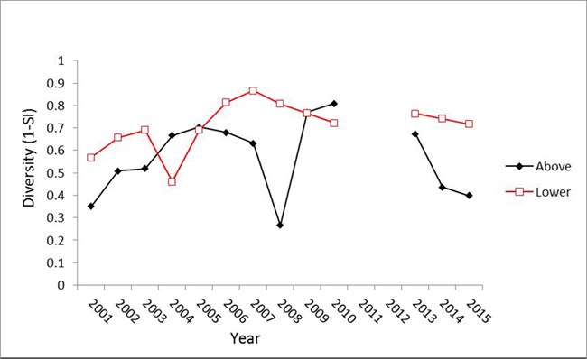 Graph depicting fish species diversity at Pipestone National Monument.