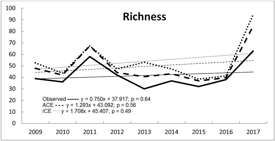 Graph of species richness at Pipestone National Monument
