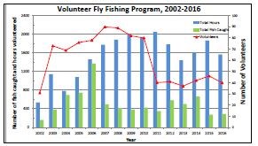 Number of fish caught by VIP fishermen