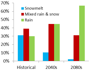 Percent distribution of roads by watershed type Bar graph of the percent distribution of roads by watershed type (snowmelt, mixed rain & snow, and rain) in North Cascades by time period: historical (current), 2040s, and 2080s.