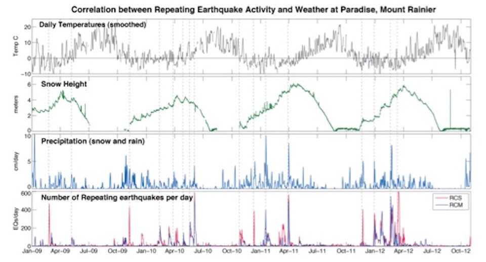Allstadt1 A four leveled line graph showing the temperature, snow height, precipitation, and number of repeating earthquakes at various points throughout the year.