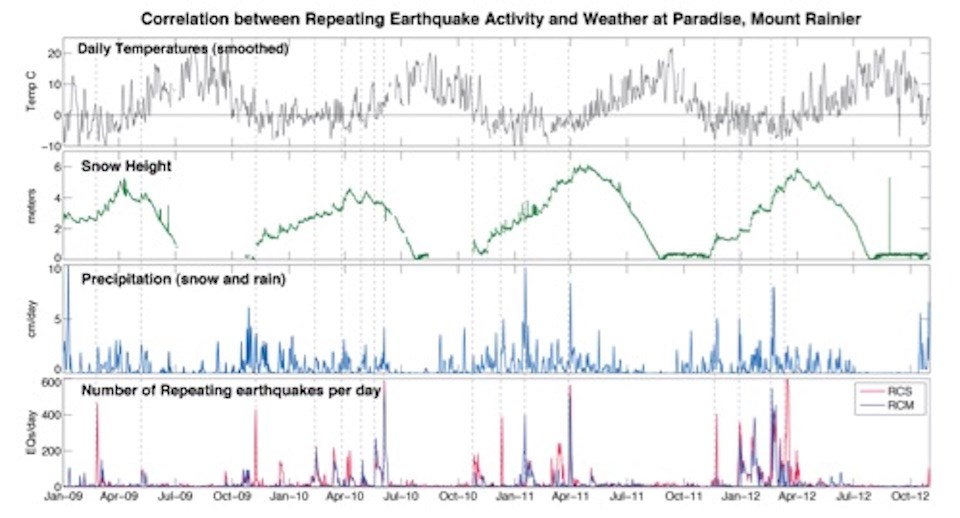 A four leveled line graph showing the temperature, snow height, precipitation, and number of repeating earthquakes at various points throughout the year.