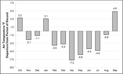 A graph showing temperature changes in the park.