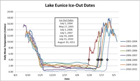Lake Eunice Ice Out Dates A graph showing how much of the year Lake Eunice is covered in ice for varying years.