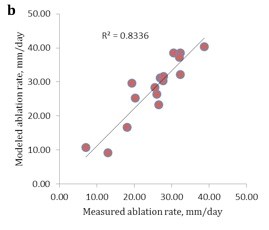 A graph with various data points and a trendline showing the modeled vs. measured ablation rate of the glacier