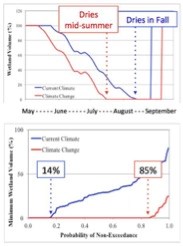 Two graphs showing the change in the volume of wetlands through the summer and predicted changes with climate change