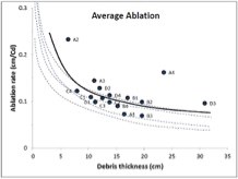 A line graph showing the rate of thickness of the debris cover compared to the ablation rate.