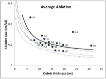 Dits3 A line graph showing the rate of thickness of the debris cover compared to the ablation rate.