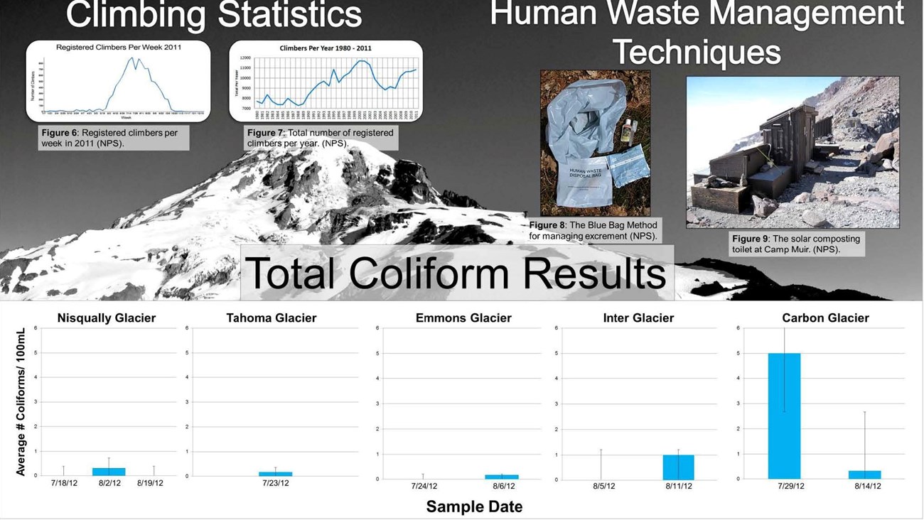 Two graphs showing the frequency of climbing attempts per week in 2011 and the number of climbers per year. A picture of blue bags and the wooden toilet structures. Five graphs showing the frequency of coliforms found that the five sites