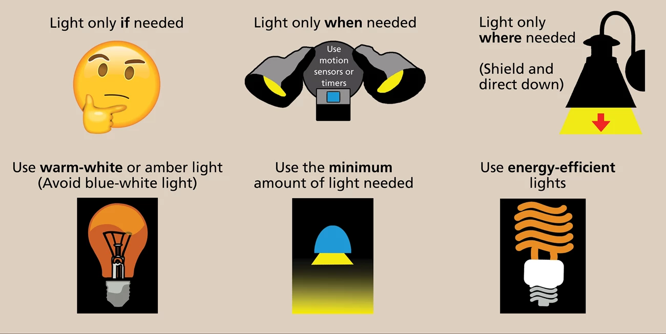 Principles of night sky friendly lighting. Six graphics with text describing ways to decrease light pollution.