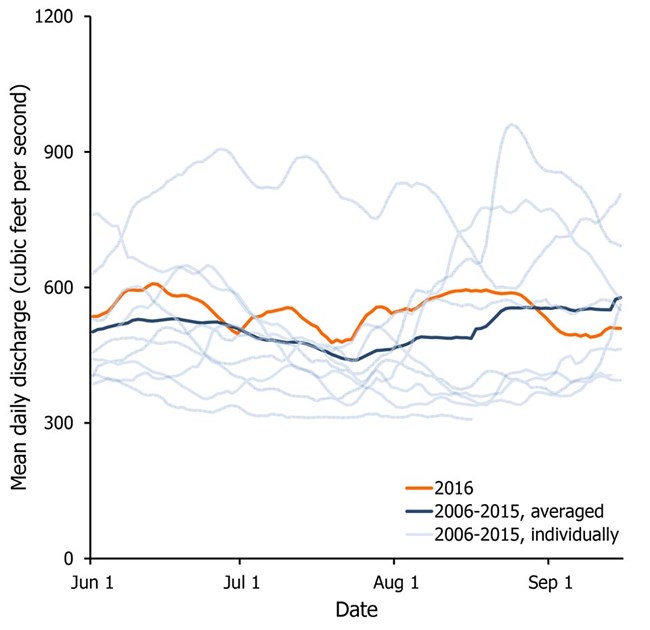 Data graph of mean water quantity over time. Data graph of mean water quantity over time.