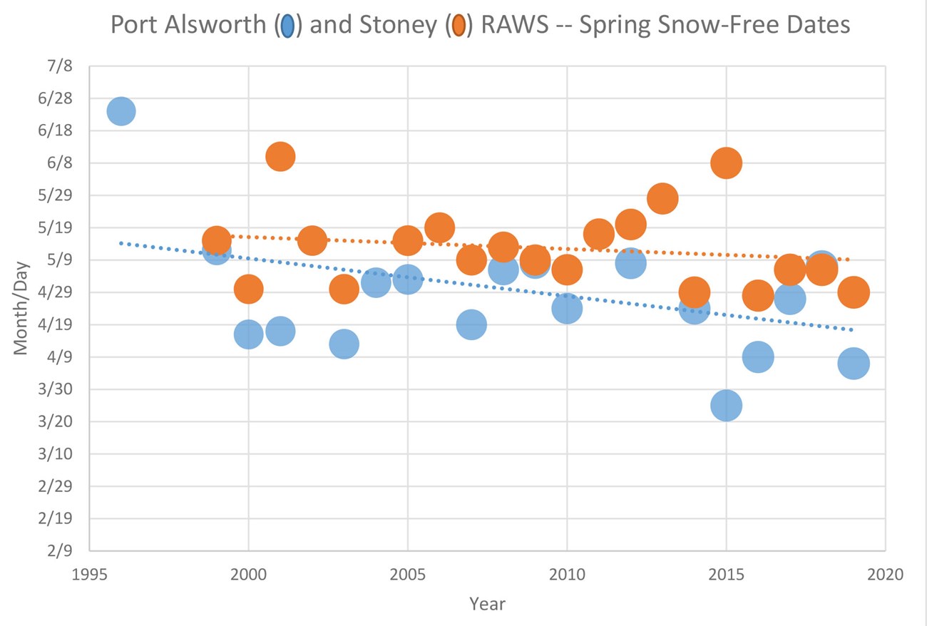 RAWS Data Chart depicting earlier spring snow-free dates for Port Alsworth and Stoney.